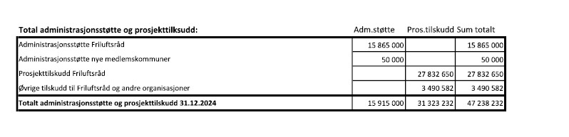 admin støtte og prosjekt støttte totalt.jpg